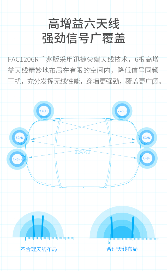 FAC1206R千兆版